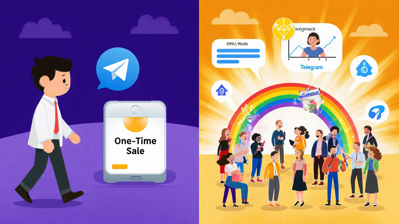 Разделённая сцена: один клиент уходит от одноразовой покупки, другие — в живом сообществе с графиком LTV.